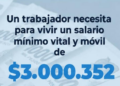 El FreSU exige un salario mínimo de $3.000.352 y denuncia la destrucción del poder adquisitivo