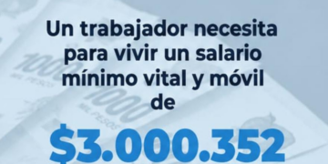El FreSU exige un salario mínimo de $3.000.352 y denuncia la destrucción del poder adquisitivo