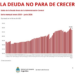 El Gobierno cambió la emisión por deuda, pero la “tregua” financiera se sostiene con refinanciación permanente